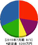 岩倉工務店 貸借対照表 2010年7月期