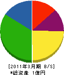 秋田メンテナンス 貸借対照表 2011年3月期