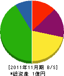 東野建設 貸借対照表 2011年11月期