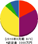 葵電気設備 貸借対照表 2010年8月期