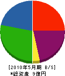杉田土木 貸借対照表 2010年5月期