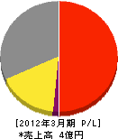 仁川ガスの店 損益計算書 2012年3月期