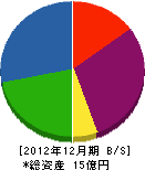 東京セントラルエアコン 貸借対照表 2012年12月期