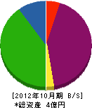 志水 貸借対照表 2012年10月期