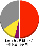 秋田ディエックス 損益計算書 2011年8月期
