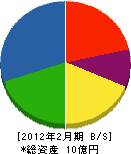 仙台ガス水道工業 貸借対照表 2012年2月期