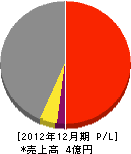 富士工業所 損益計算書 2012年12月期