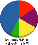 諫山工業 貸借対照表 2008年5月期