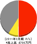 北日本設備サービス 損益計算書 2011年3月期