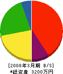 大竹建設工業 貸借対照表 2008年3月期