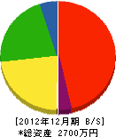長崎造園 貸借対照表 2012年12月期