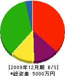 久保井土木 貸借対照表 2009年12月期