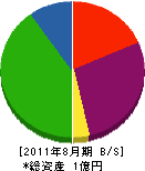 増田興業 貸借対照表 2011年8月期