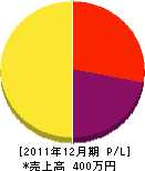 松山緑化園 損益計算書 2011年12月期