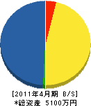 芳賀建設 貸借対照表 2011年4月期