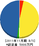 ミヤマ工業 貸借対照表 2011年11月期