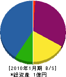 小山田工務店 貸借対照表 2010年1月期