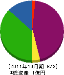 鈴木植物園 貸借対照表 2011年10月期