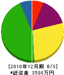 太田電気商会 貸借対照表 2010年12月期