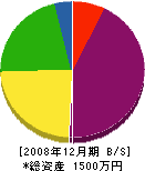 田原木工所 貸借対照表 2008年12月期