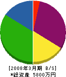 菅原水道工業 貸借対照表 2008年3月期