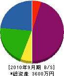 久里浜工業 貸借対照表 2010年9月期
