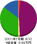 岡本産業 貸借対照表 2011年7月期