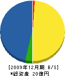 栗山組 貸借対照表 2009年12月期