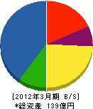 日本コンベヤ 貸借対照表 2012年3月期