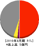 永井仁助商店 損益計算書 2010年4月期