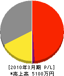 武藤設備 損益計算書 2010年3月期