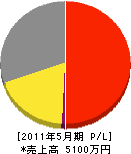 斉藤塗装工業 損益計算書 2011年5月期