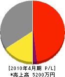 内田綜合設備 損益計算書 2010年4月期