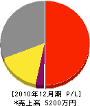 吉田防水店 損益計算書 2010年12月期