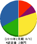 佐藤工務店 貸借対照表 2010年2月期