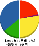 土山建設 貸借対照表 2008年12月期