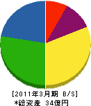鳥取瓦斯 貸借対照表 2011年3月期
