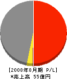 吉永産業 損益計算書 2008年8月期
