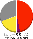 山田工業 損益計算書 2010年9月期