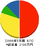 矢澤木工 貸借対照表 2008年5月期