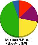 長谷川工務店 貸借対照表 2011年8月期