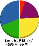 金沢臨海サービス 貸借対照表 2010年3月期