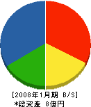 福井工務店 貸借対照表 2008年1月期