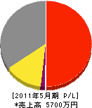 渡辺防災電気 損益計算書 2011年5月期