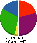 松原工業 貸借対照表 2010年8月期