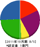 小林工業 貸借対照表 2011年10月期