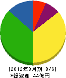 上田ガス 貸借対照表 2012年3月期