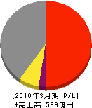 富士通ネットワークソリューションズ 損益計算書 2010年3月期