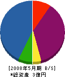 土田電気設備 貸借対照表 2008年5月期