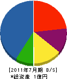 横田造園土木 貸借対照表 2011年7月期